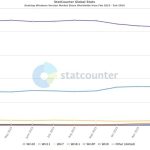 سهم بازار ویندوز 10 همچنان دو برابر بیشتر از ویندوز 11 است