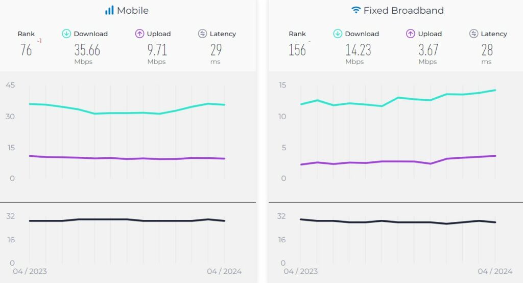 گزارش تازه Speedtest از افت شدت اینترنت موبایل در ایران حکایت دارد 4 1716022592 874 گزارش تازه Speedtest از افت شدت اینترنت موبایل در ایران