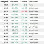 ثروت مدیرعامل انویدیا به 107 میلیارد دلار رسید؛ سیزدهمین فرد ثروتمند جهان