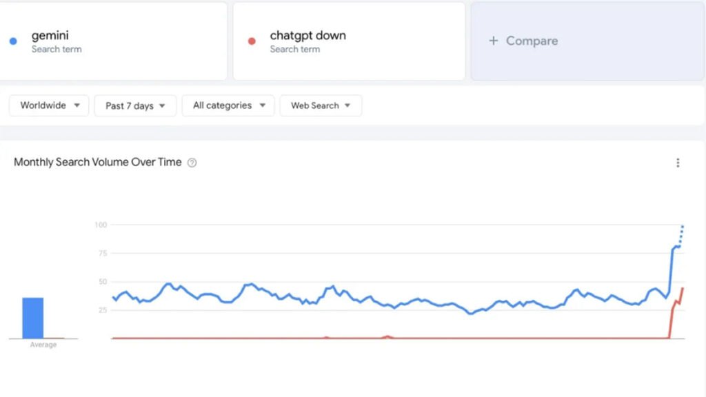 قطعی تازه ChatGPT محبوبیت هوش مصنوعی جمینای گوگل را افزایش داد_تونل زمان 1 قطعی اخیر ChatGPT محبوبیت هوش مصنوعی جمینای گوگل را افزایش داد