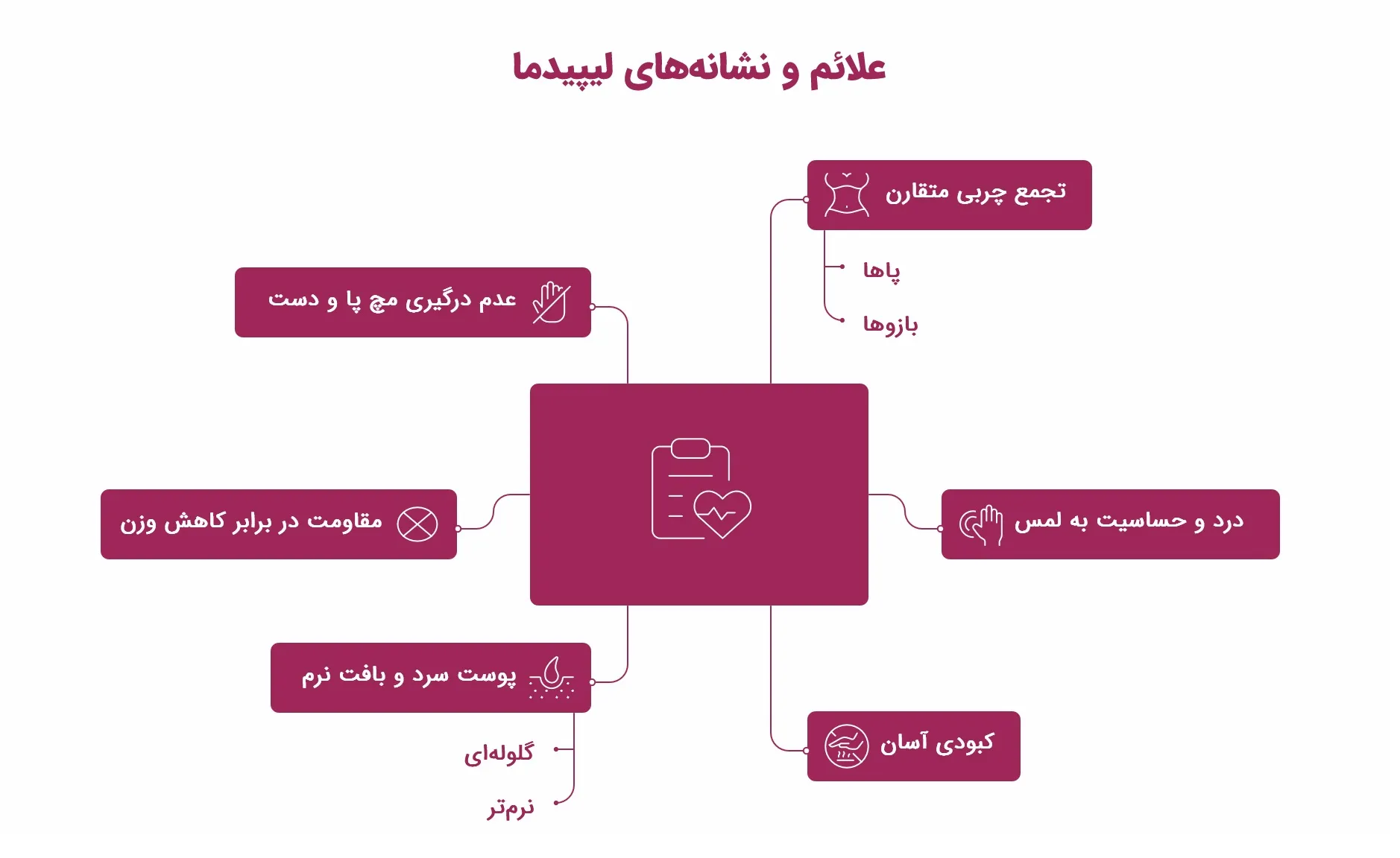 تفاوت لیپیدما و سلولیت: راهنمای تشخیص و درمان_تونل زمان 51 اینفوگرافیک علائم و نشانههای لیپیدما